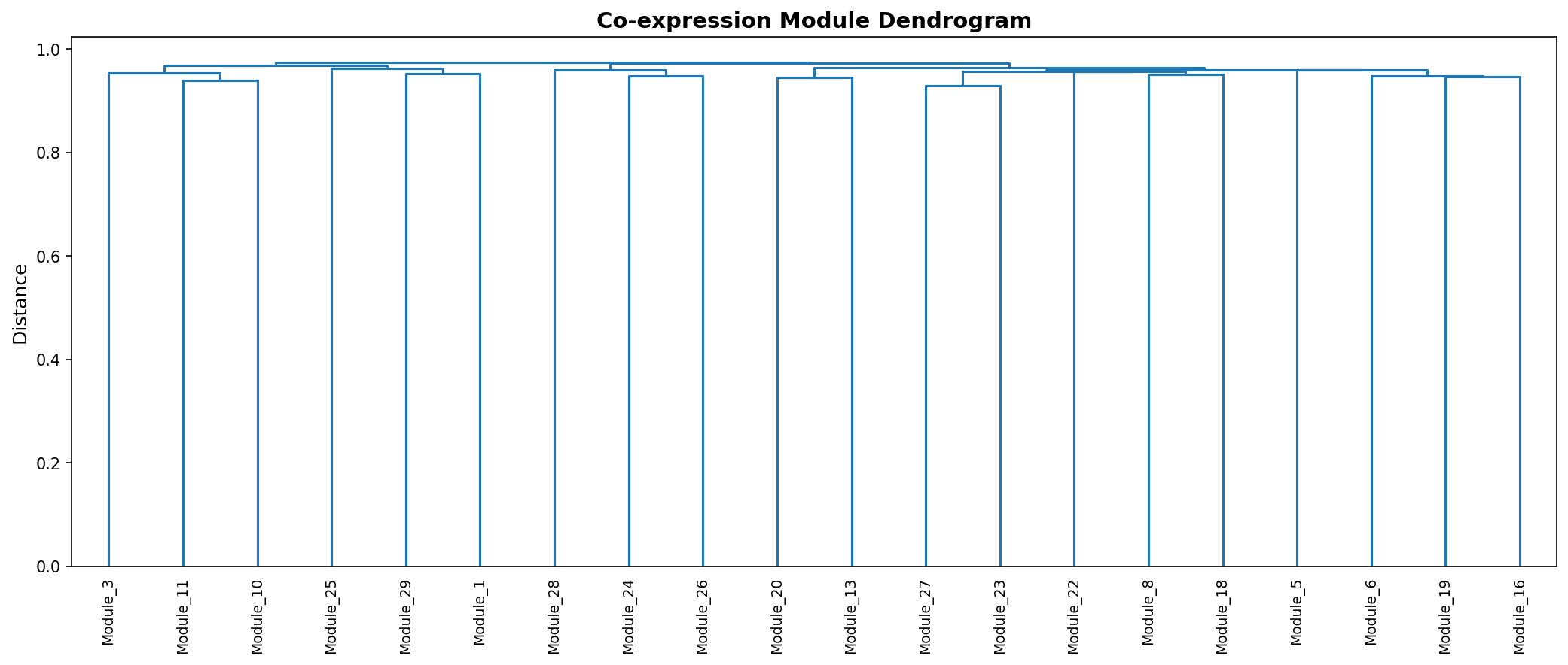 Module Dendrogram