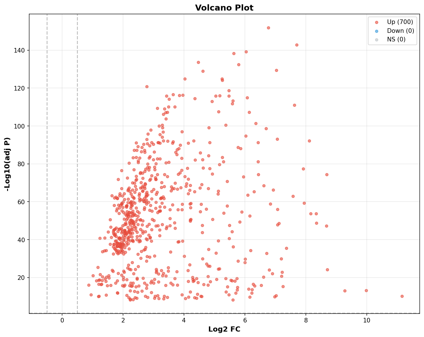 Marker Ranking Volcano Plot
