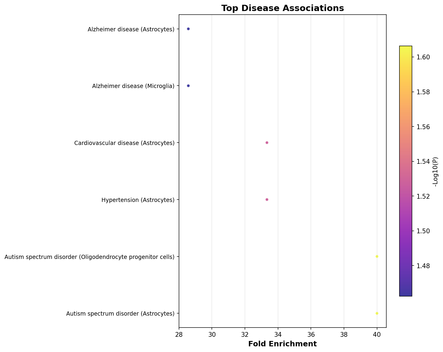 Top Disease Associations
