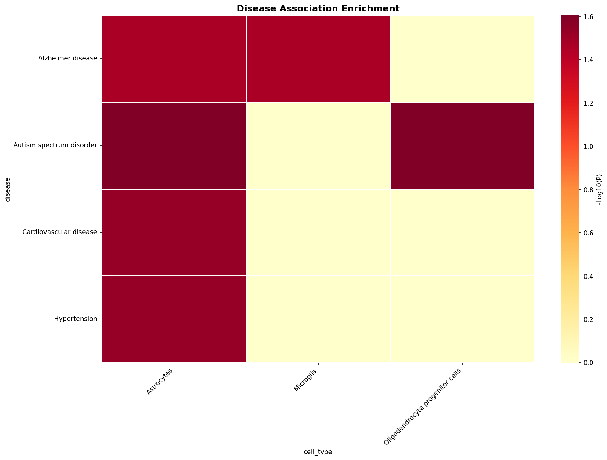 Disease Association Heatmap