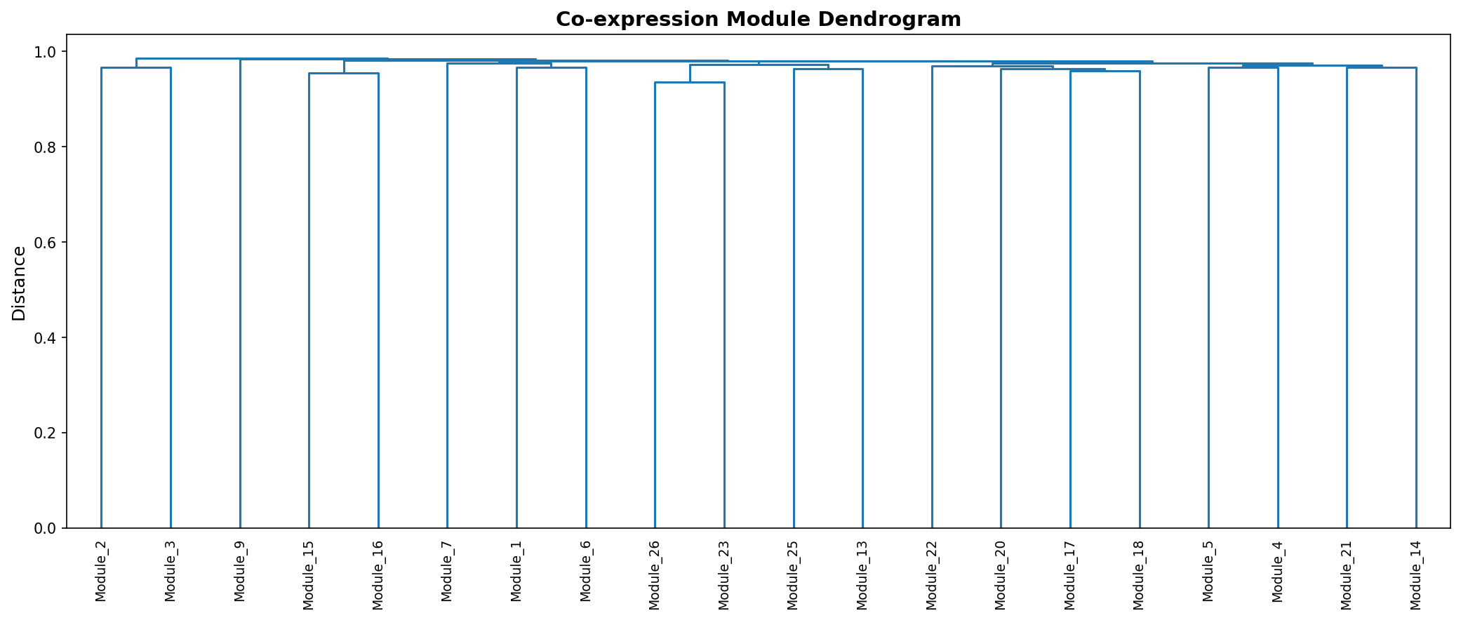 Module Dendrogram