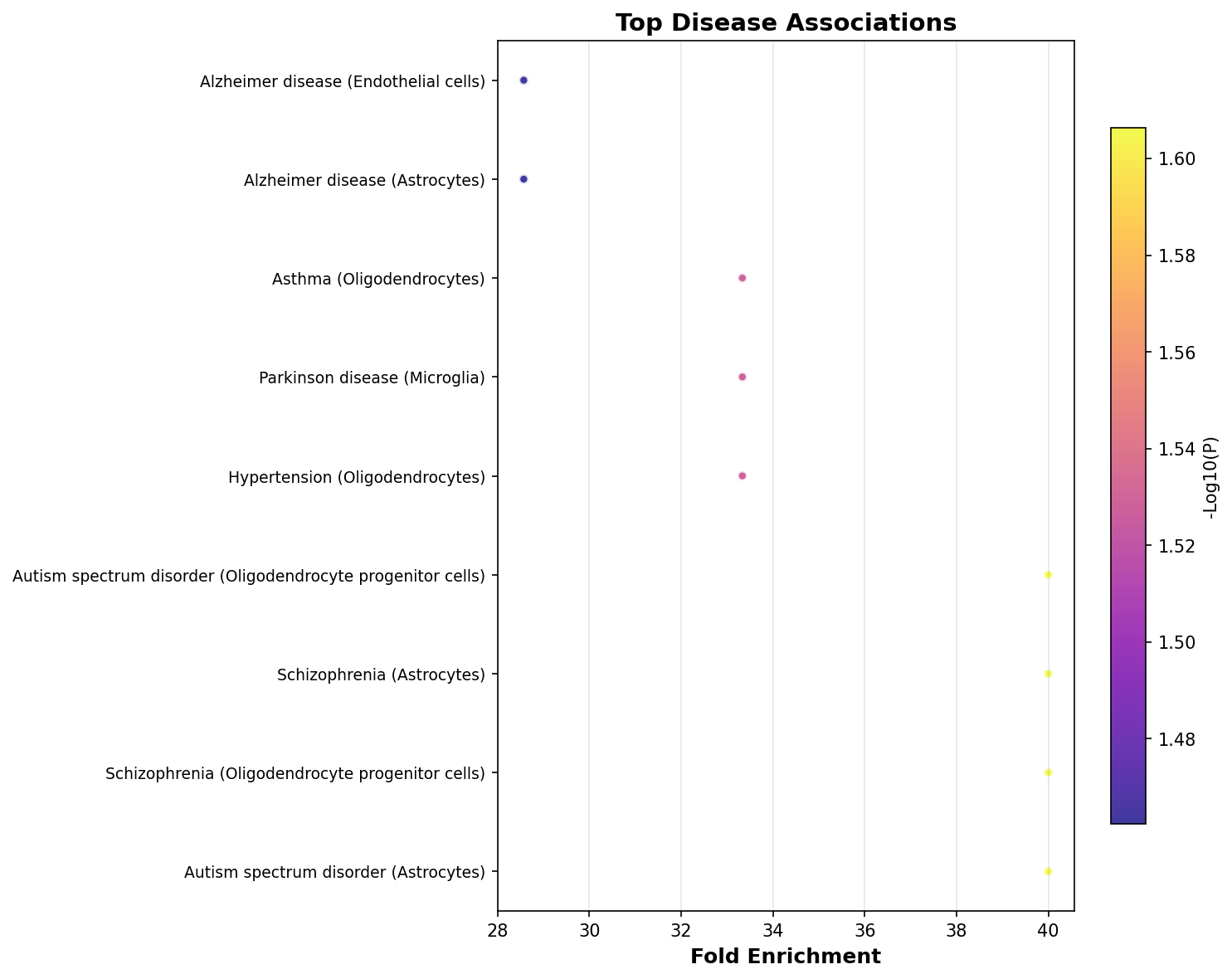 Top Disease Associations