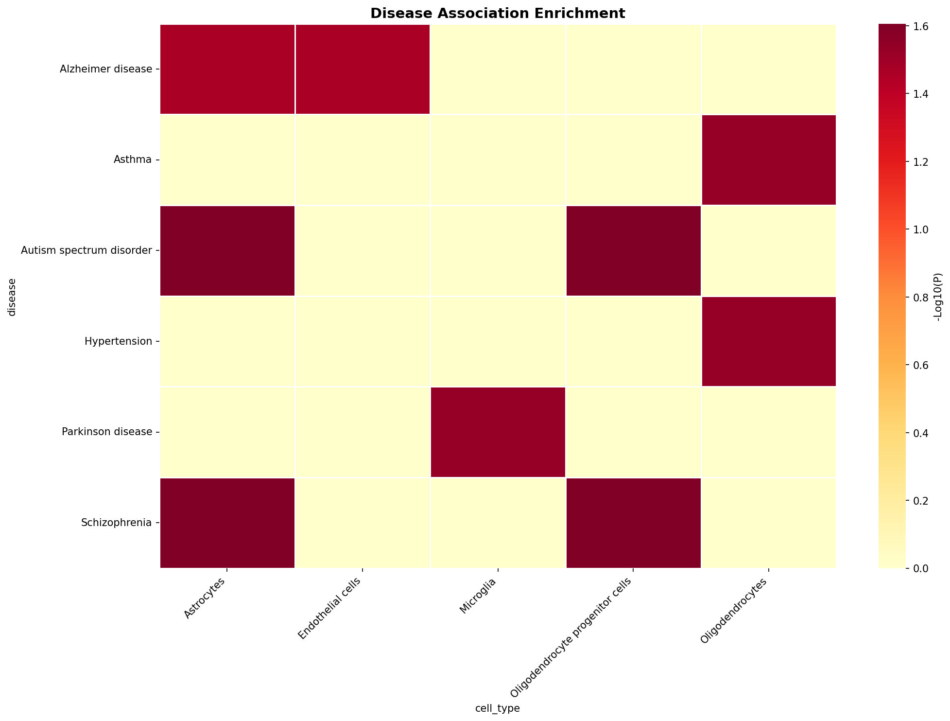 Disease Association Heatmap