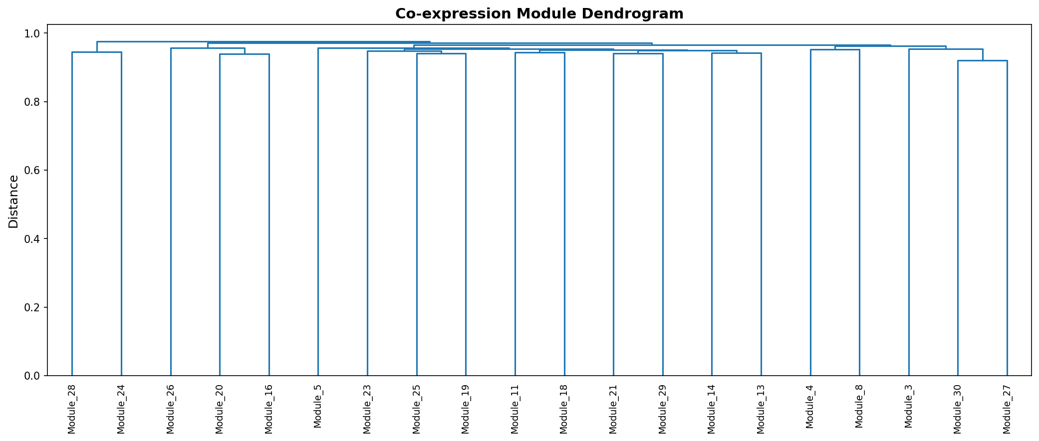Module Dendrogram