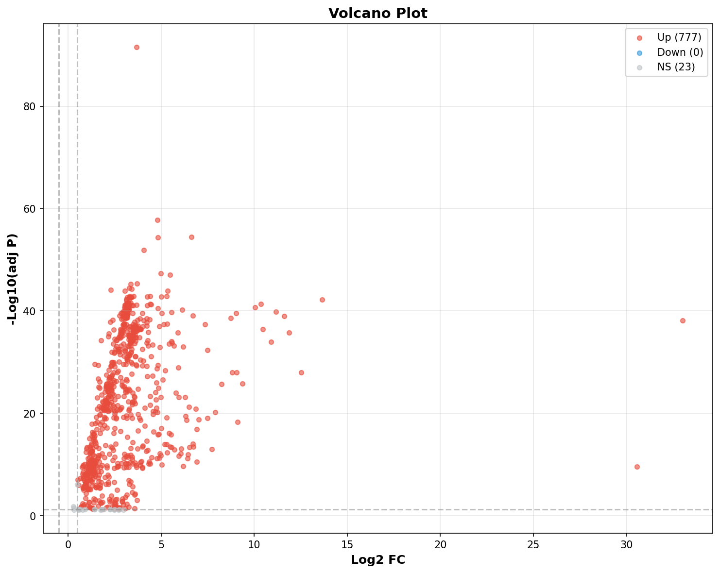 Marker Ranking Volcano Plot