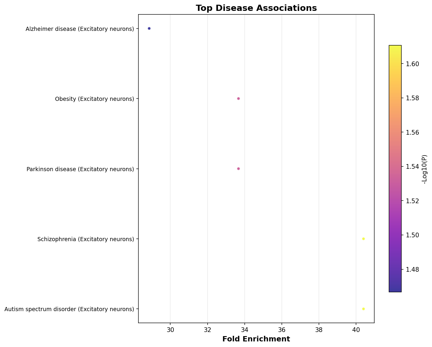 Top Disease Associations