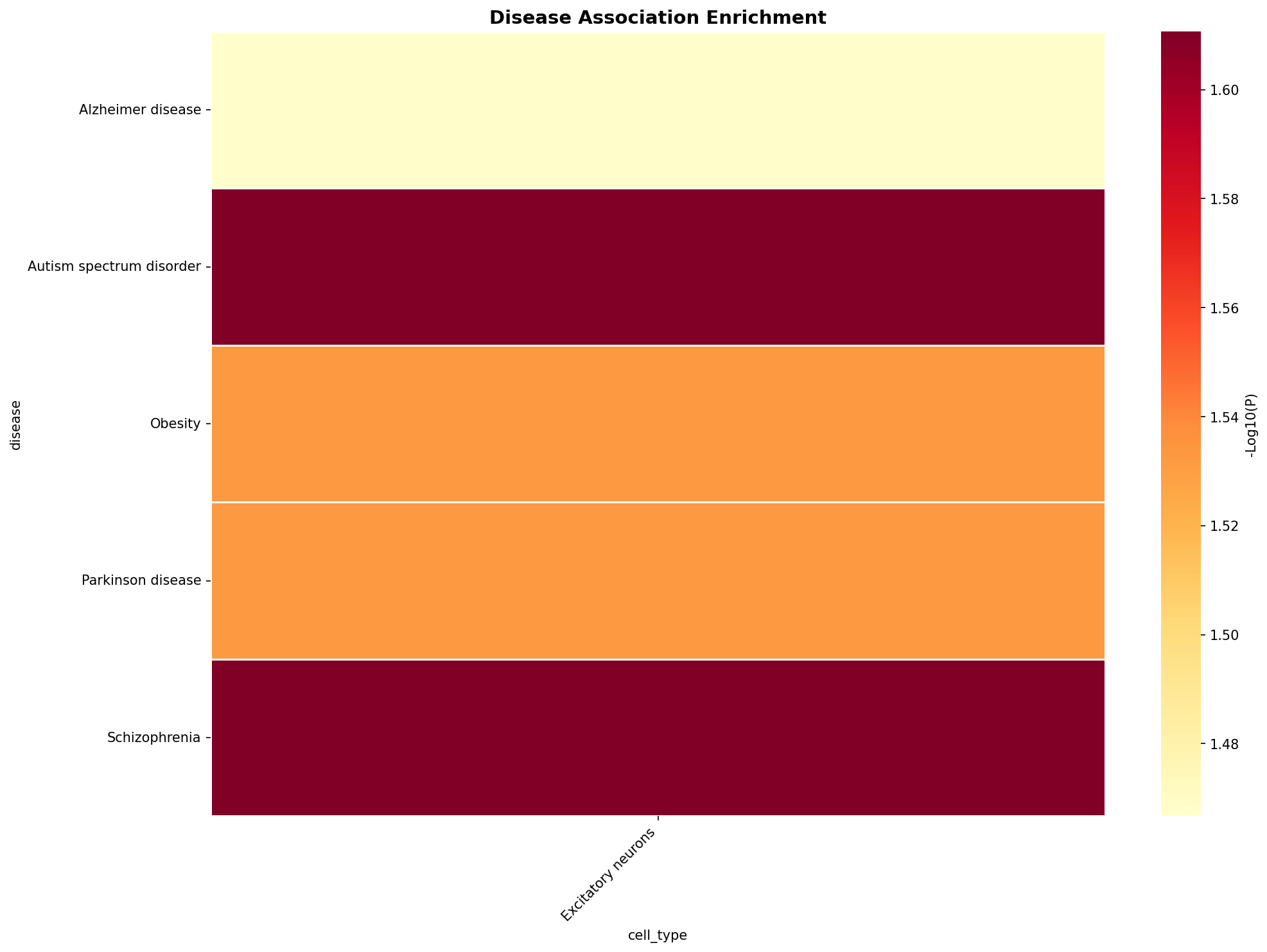 Disease Association Heatmap