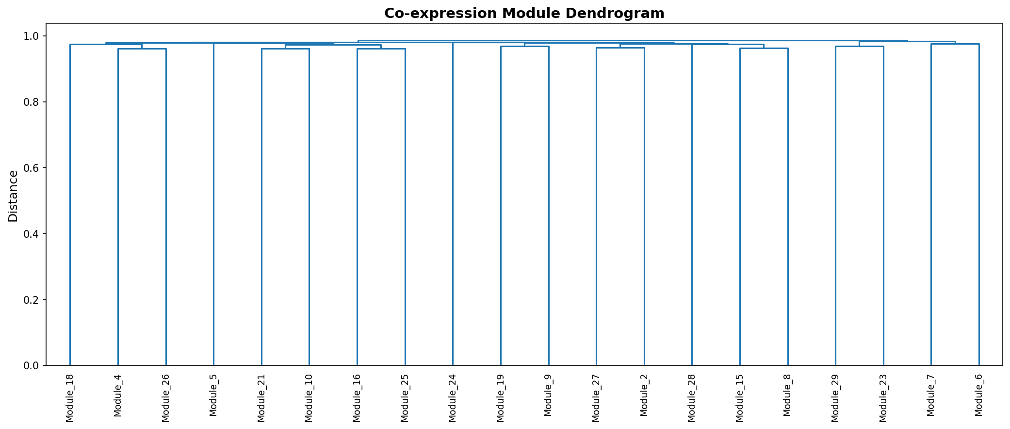 Module Dendrogram