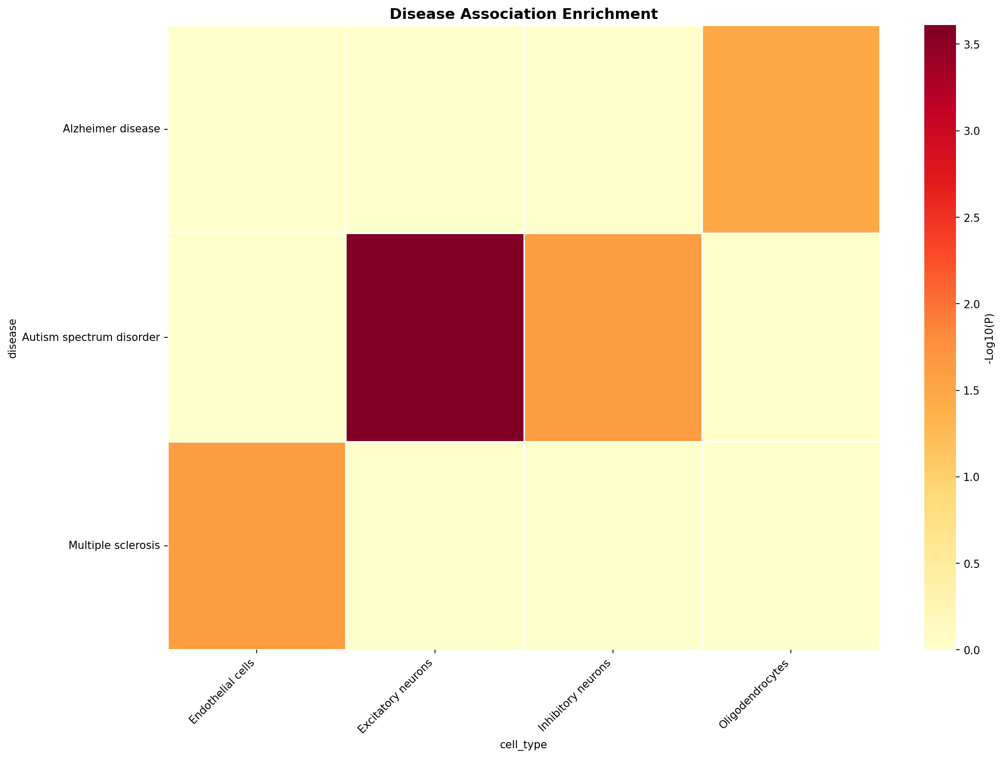 Disease Association Heatmap