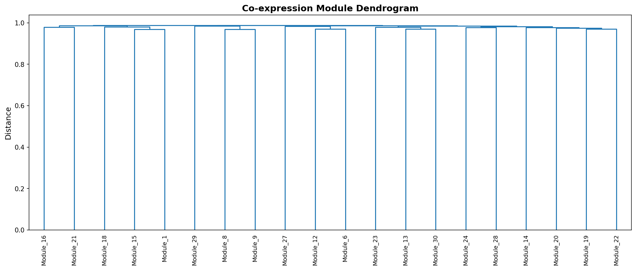 Module Dendrogram