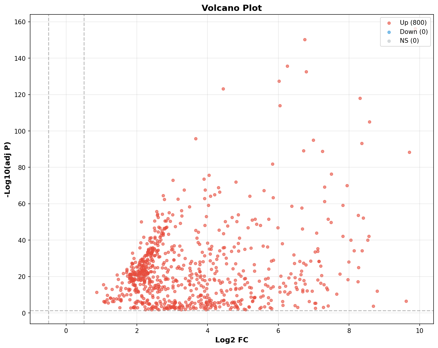 Marker Ranking Volcano Plot