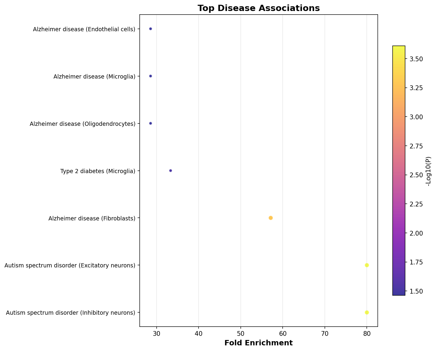 Top Disease Associations