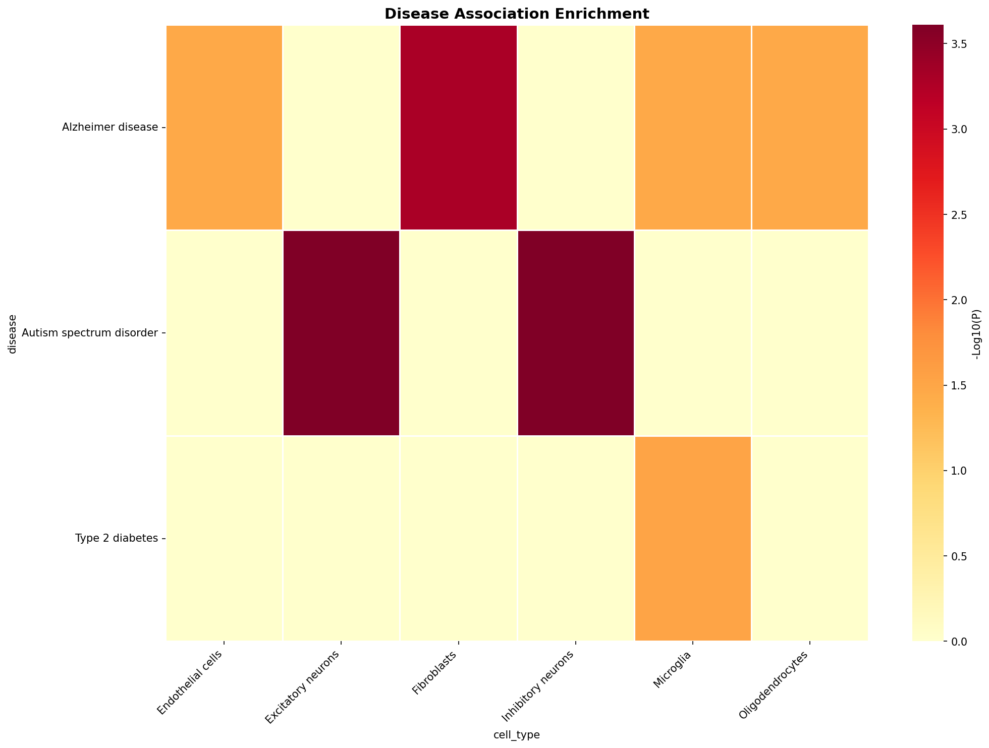 Disease Association Heatmap
