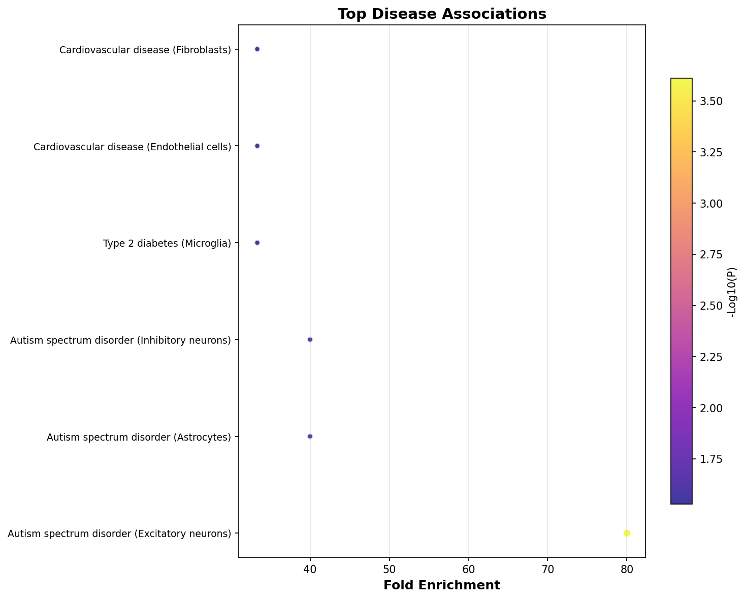 Top Disease Associations