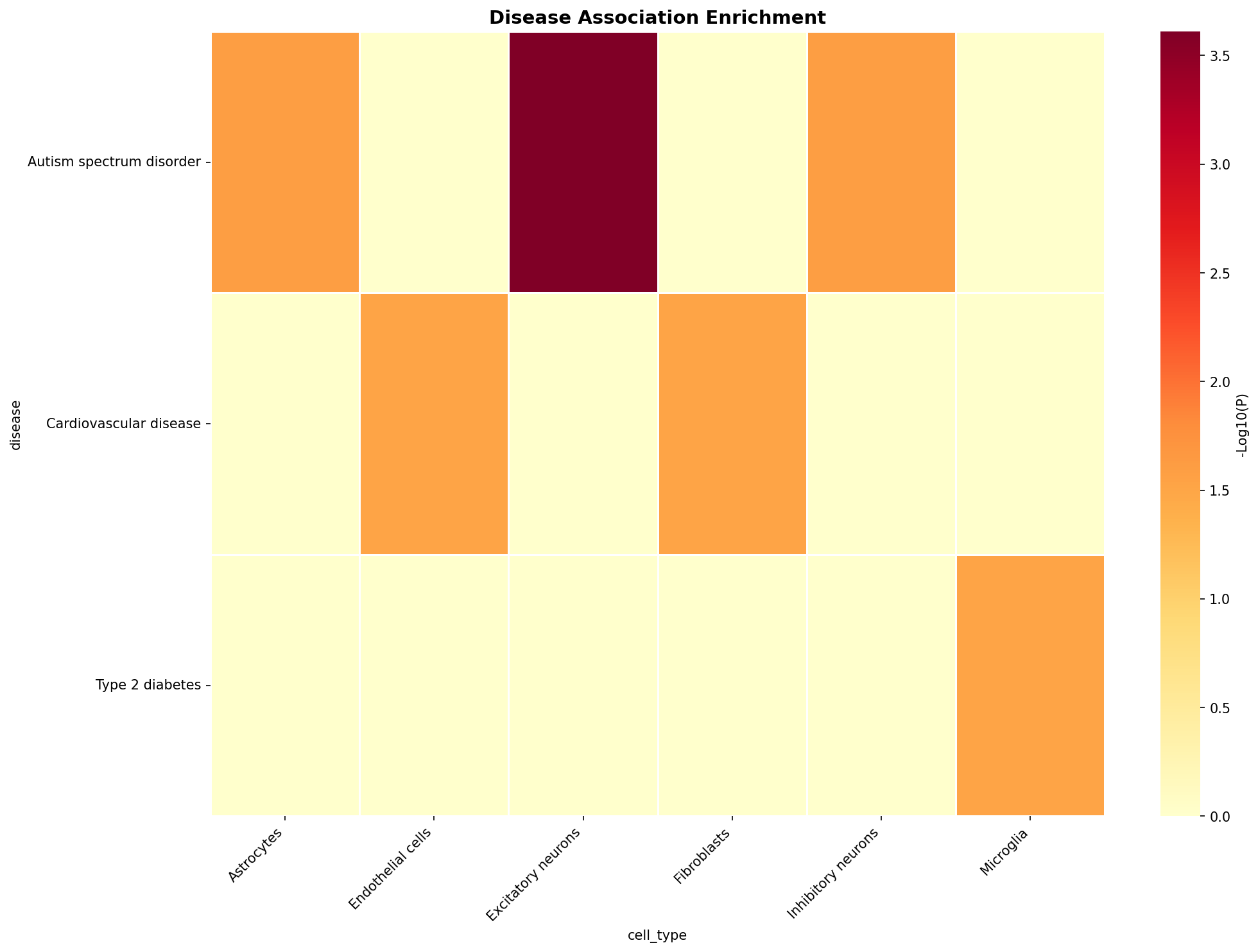 Disease Association Heatmap