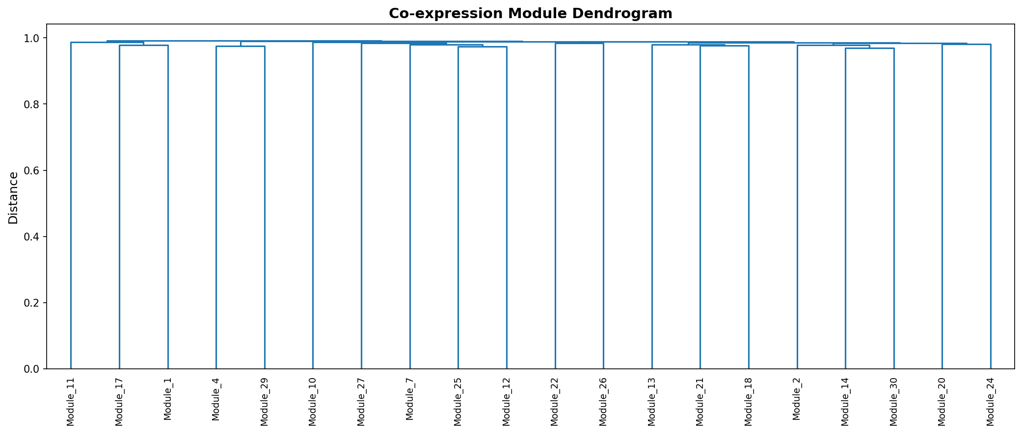 Module Dendrogram