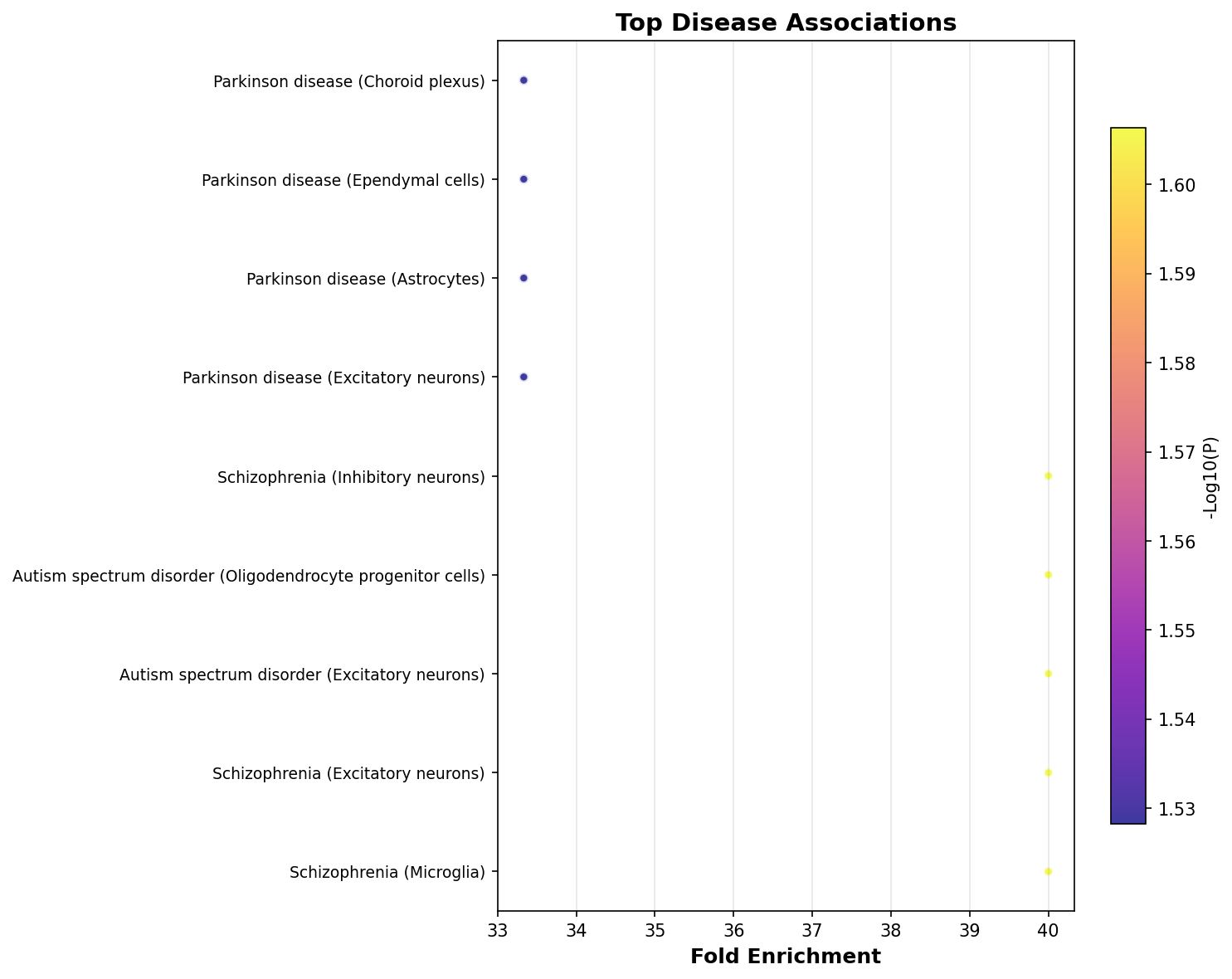 Top Disease Associations