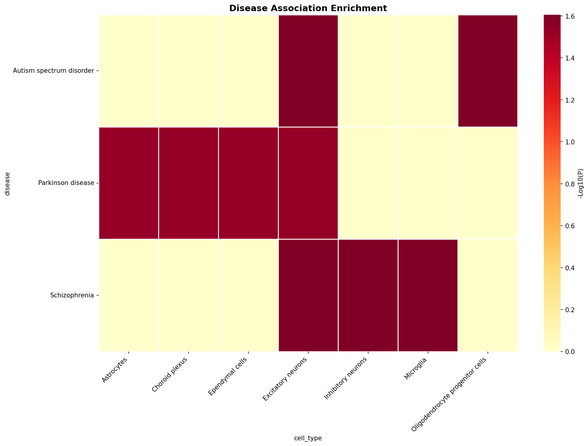 Disease Association Heatmap