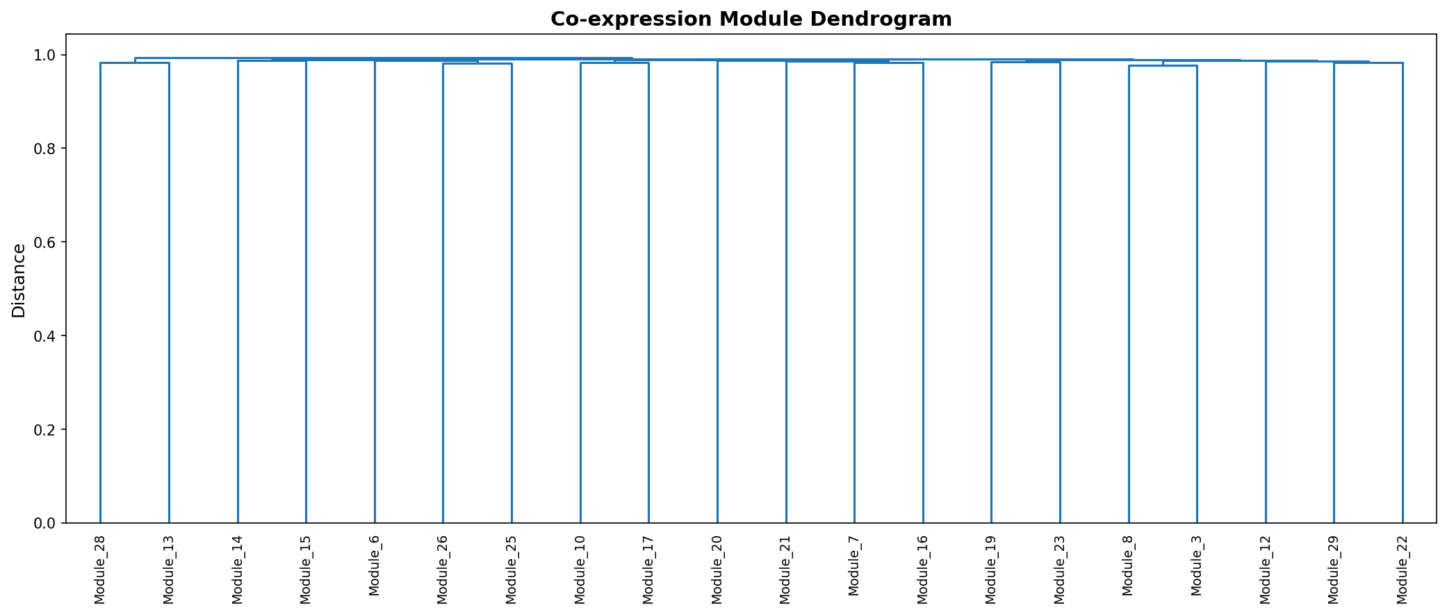 Module Dendrogram