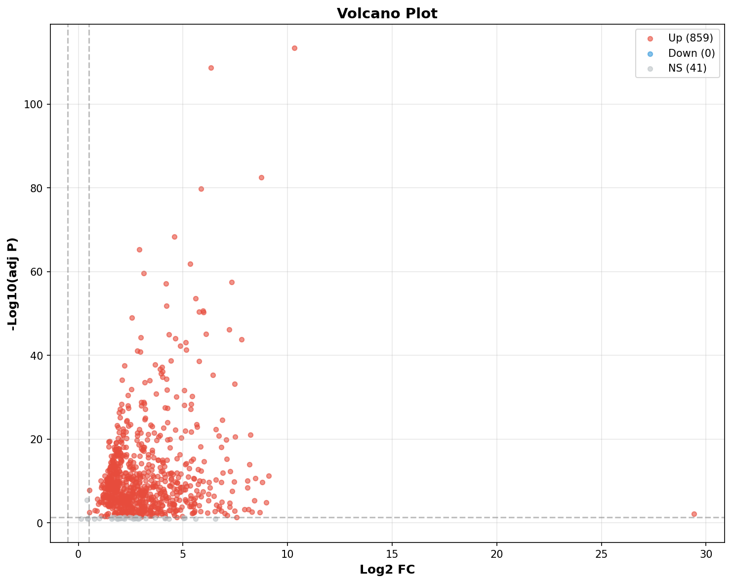 Marker Ranking Volcano Plot