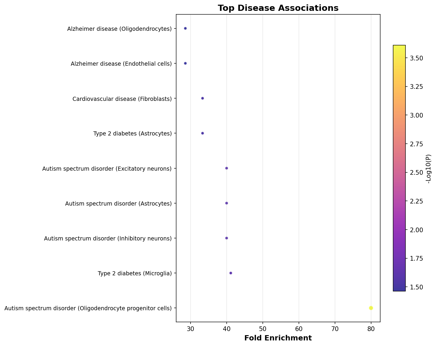 Top Disease Associations
