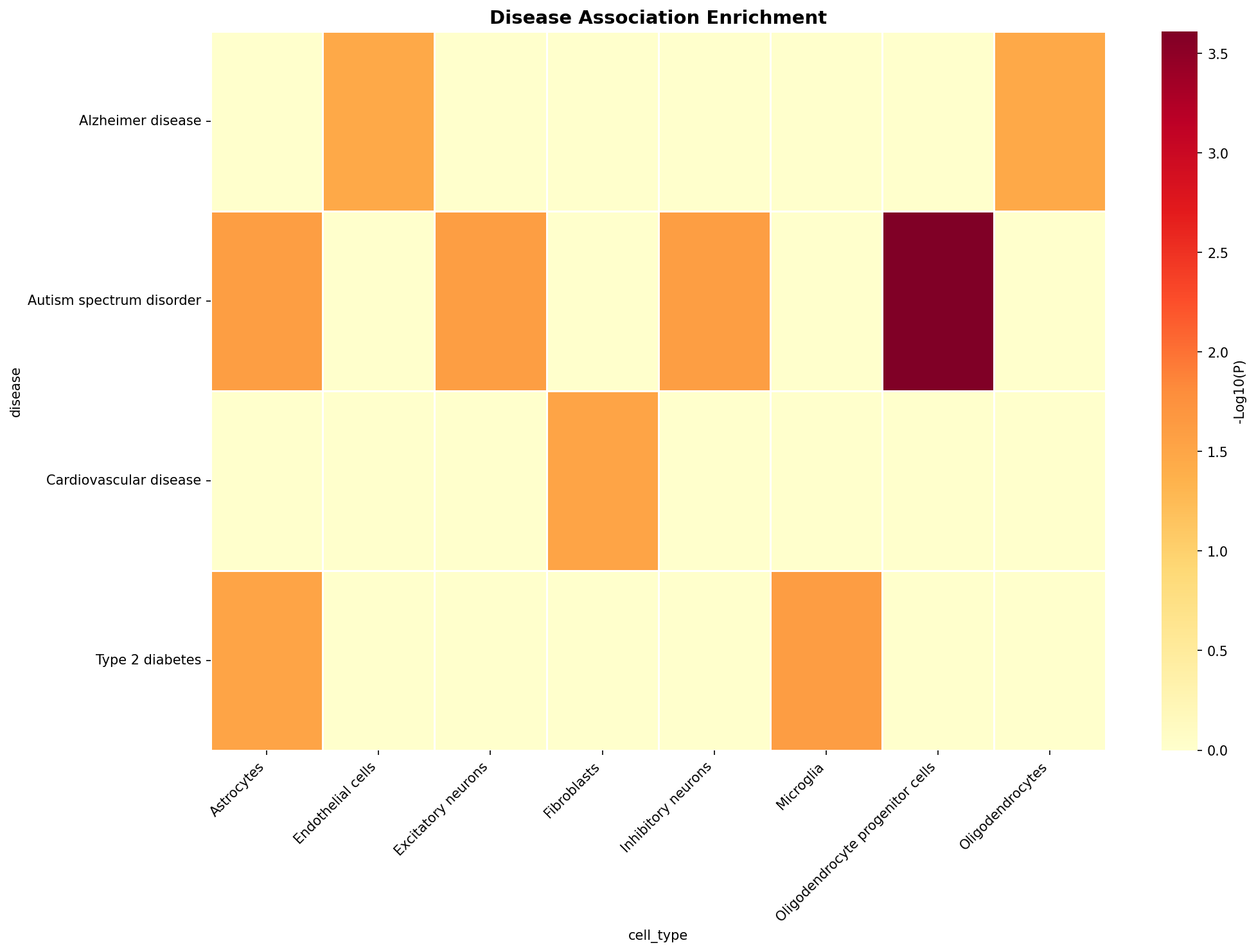 Disease Association Heatmap