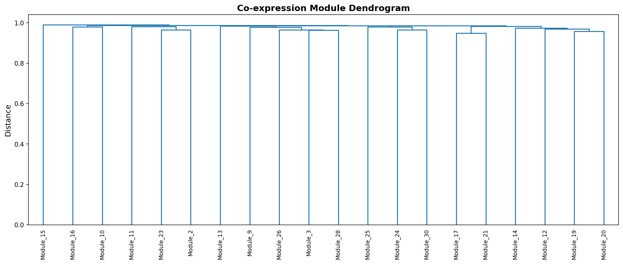 Module Dendrogram