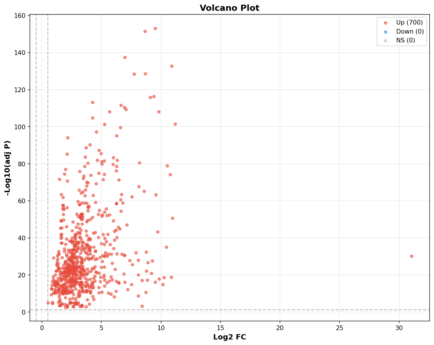 Marker Ranking Volcano Plot