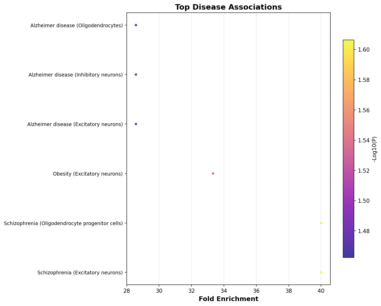 Top Disease Associations