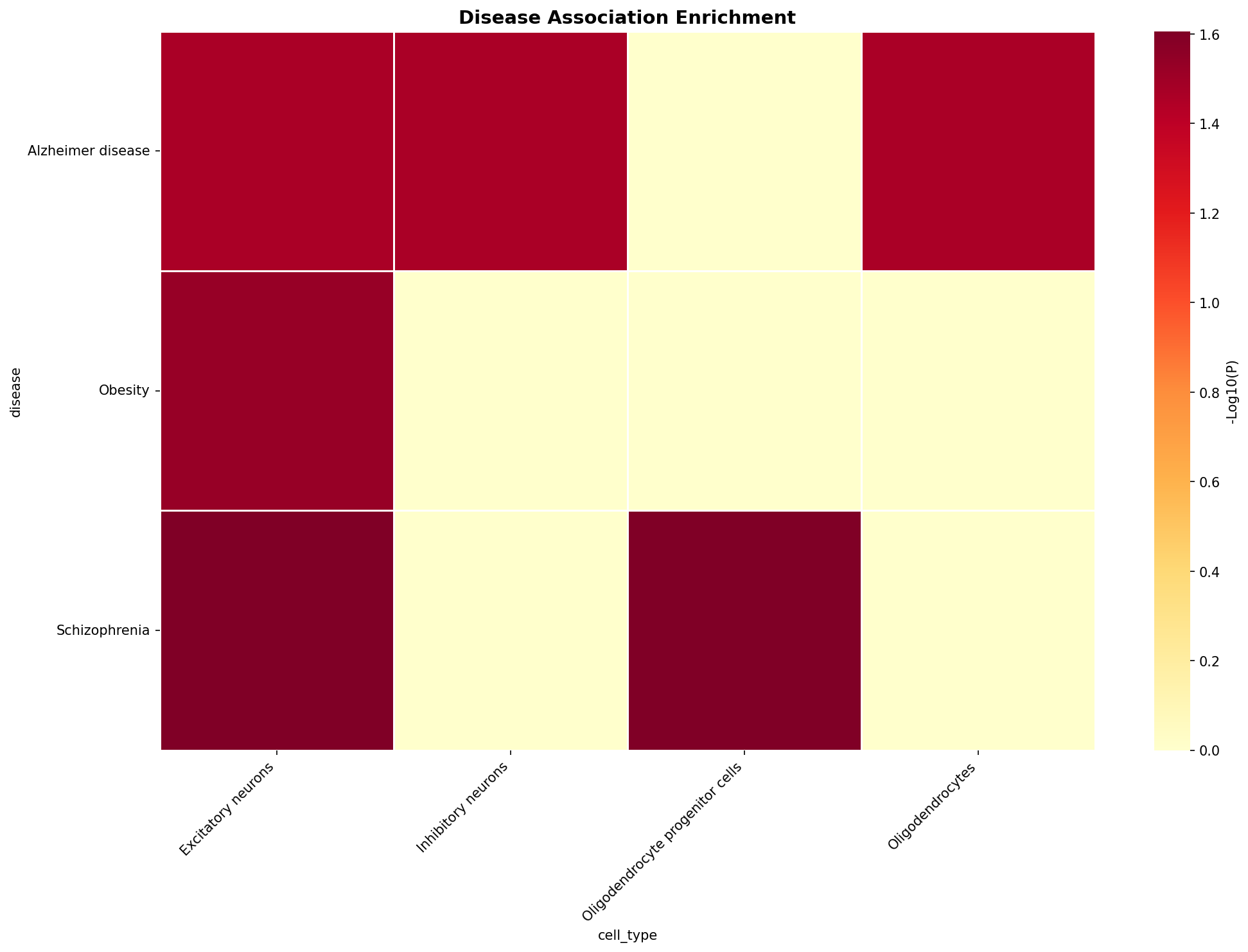 Disease Association Heatmap