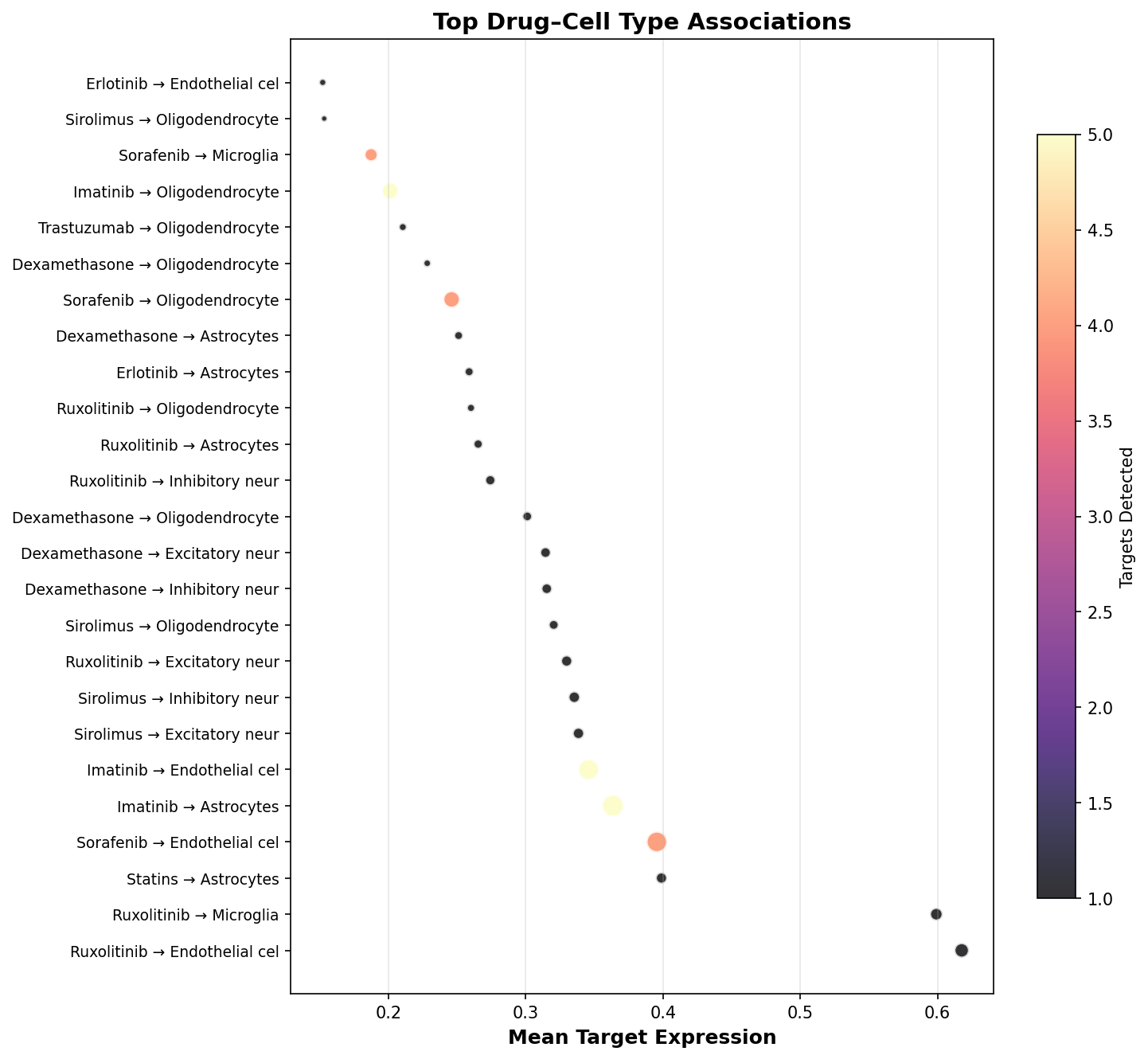 Top Drug–Cell Type Associations