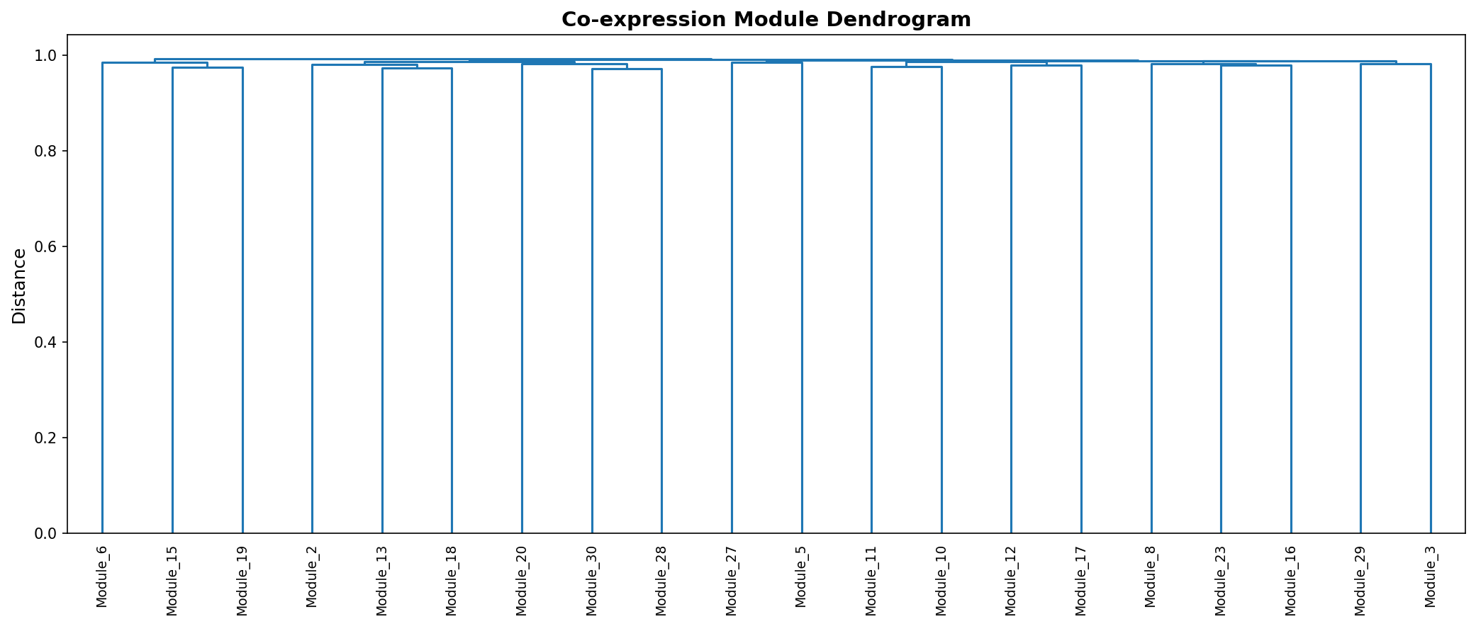 Module Dendrogram