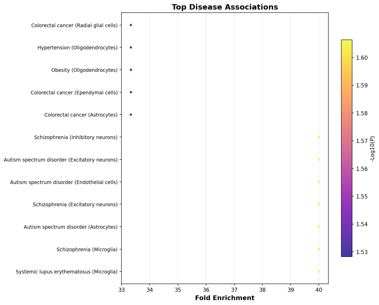 Top Disease Associations