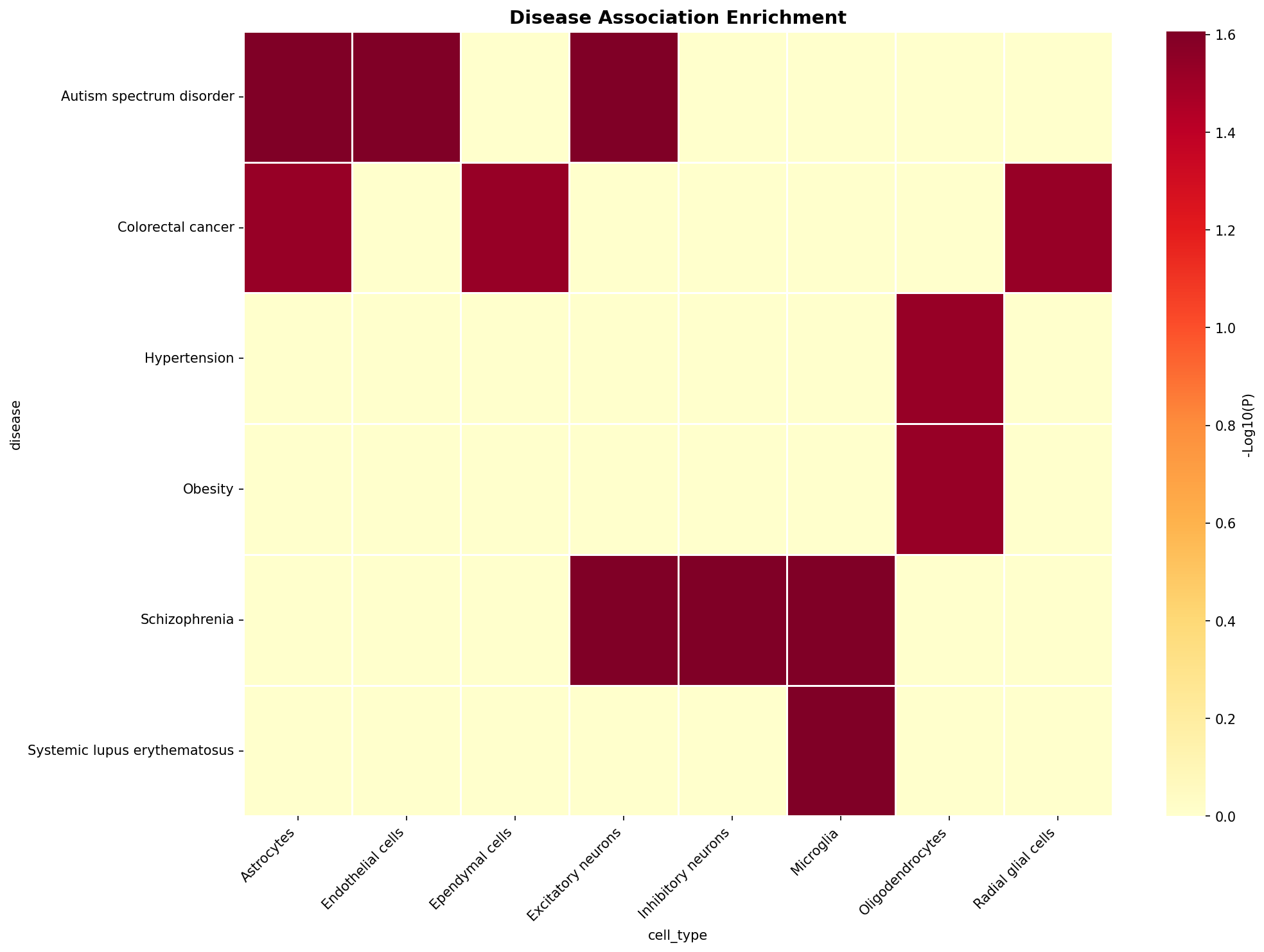 Disease Association Heatmap