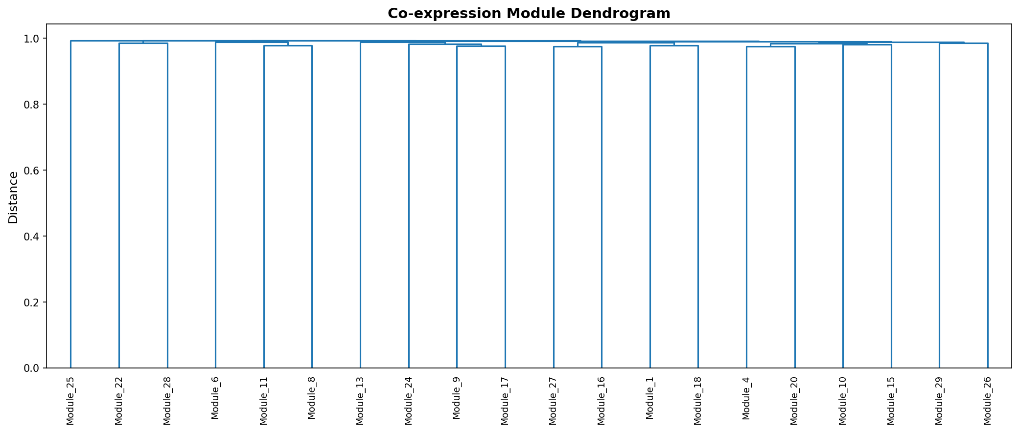 Module Dendrogram