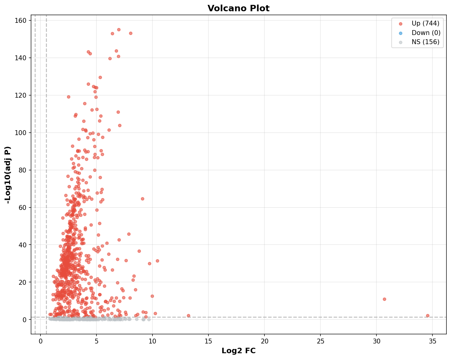 Marker Ranking Volcano Plot