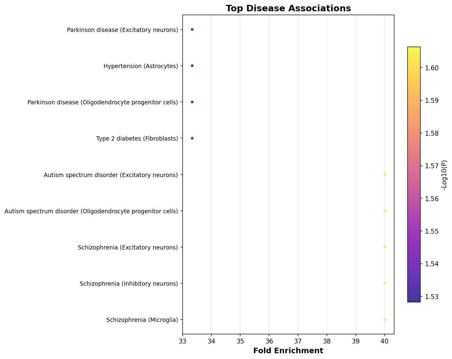 Top Disease Associations