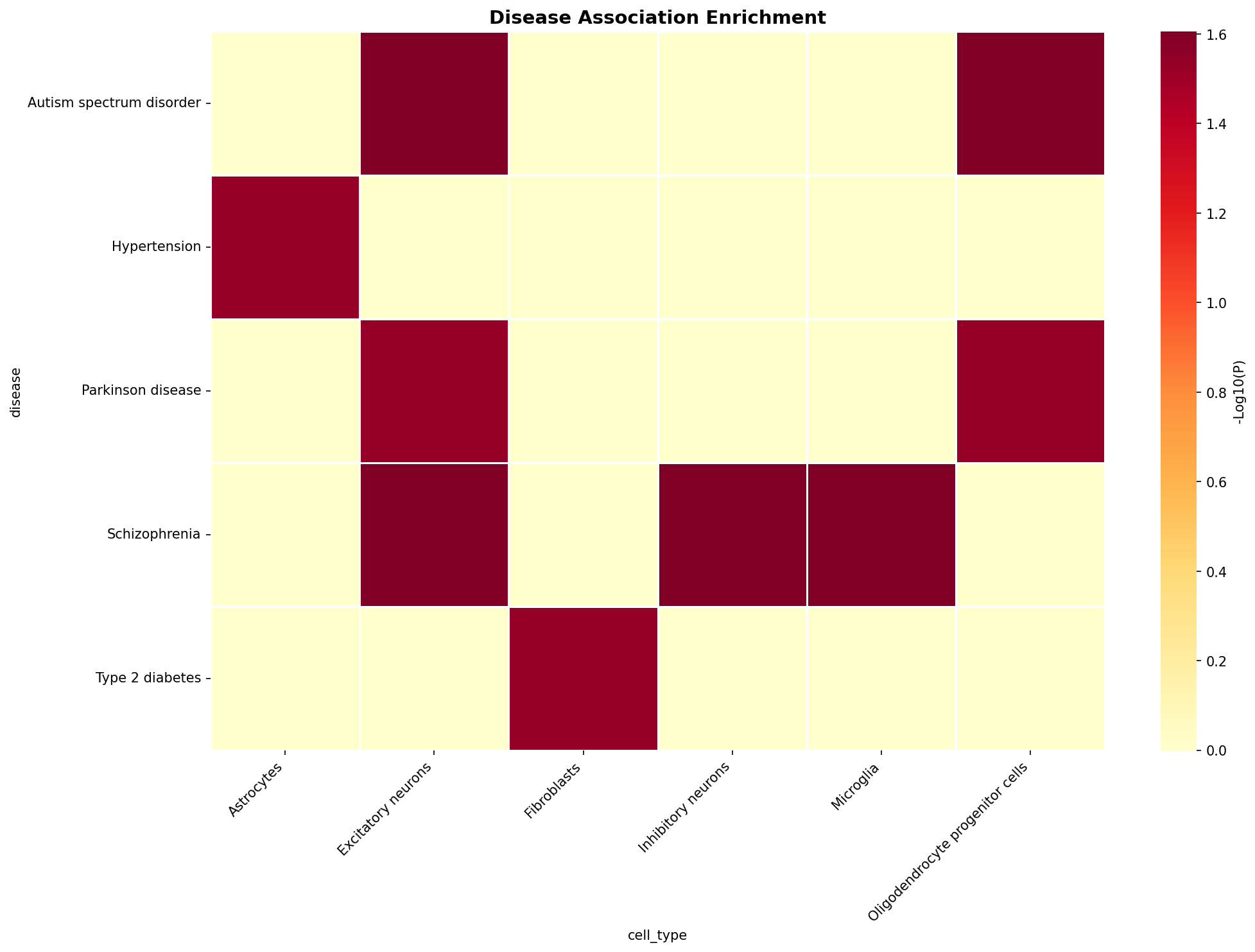 Disease Association Heatmap