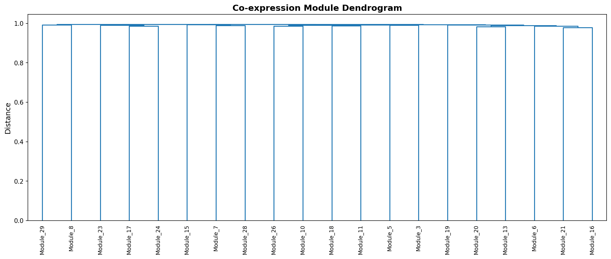 Module Dendrogram