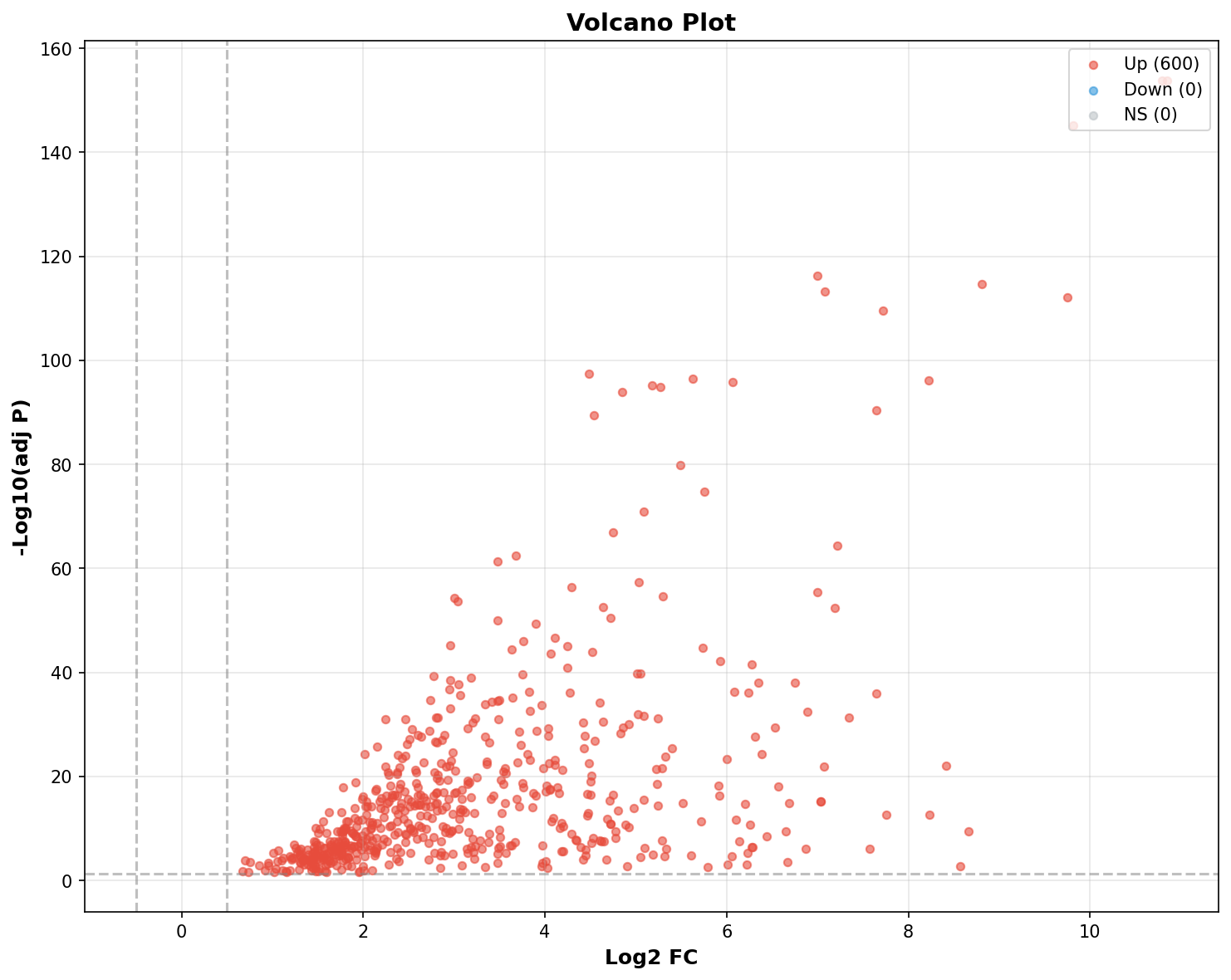 Marker Ranking Volcano Plot