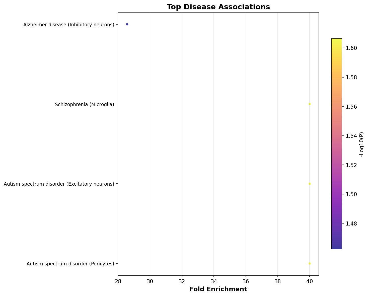 Top Disease Associations