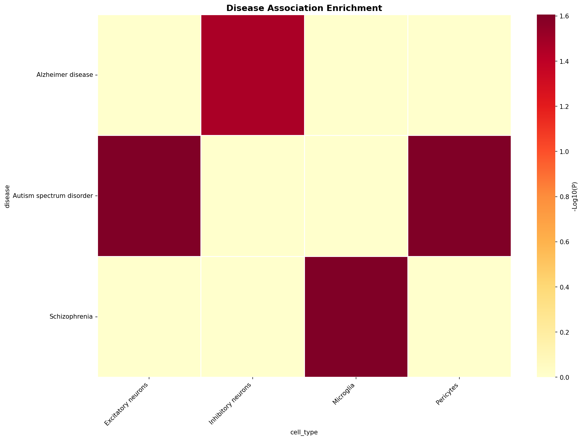 Disease Association Heatmap