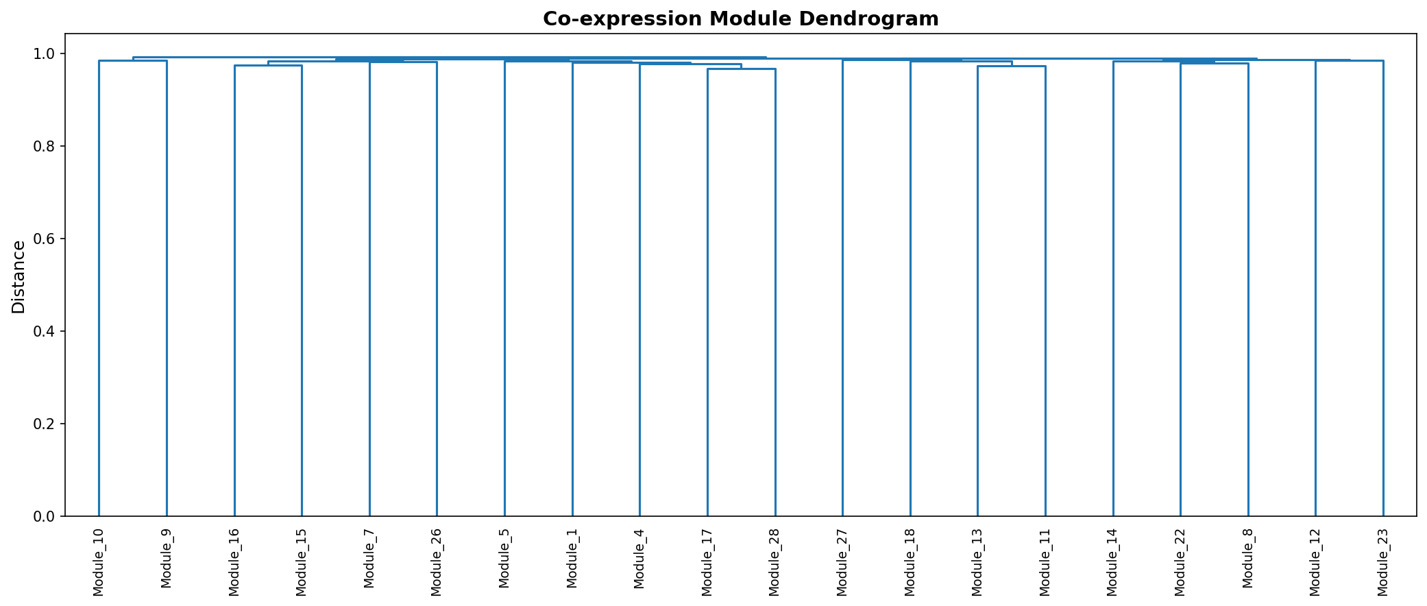 Module Dendrogram