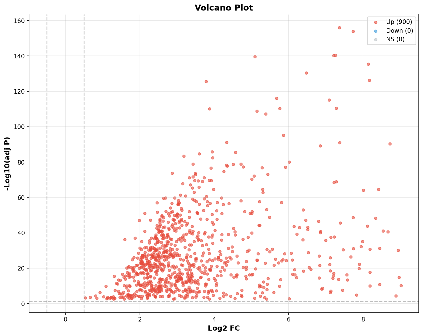Marker Ranking Volcano Plot