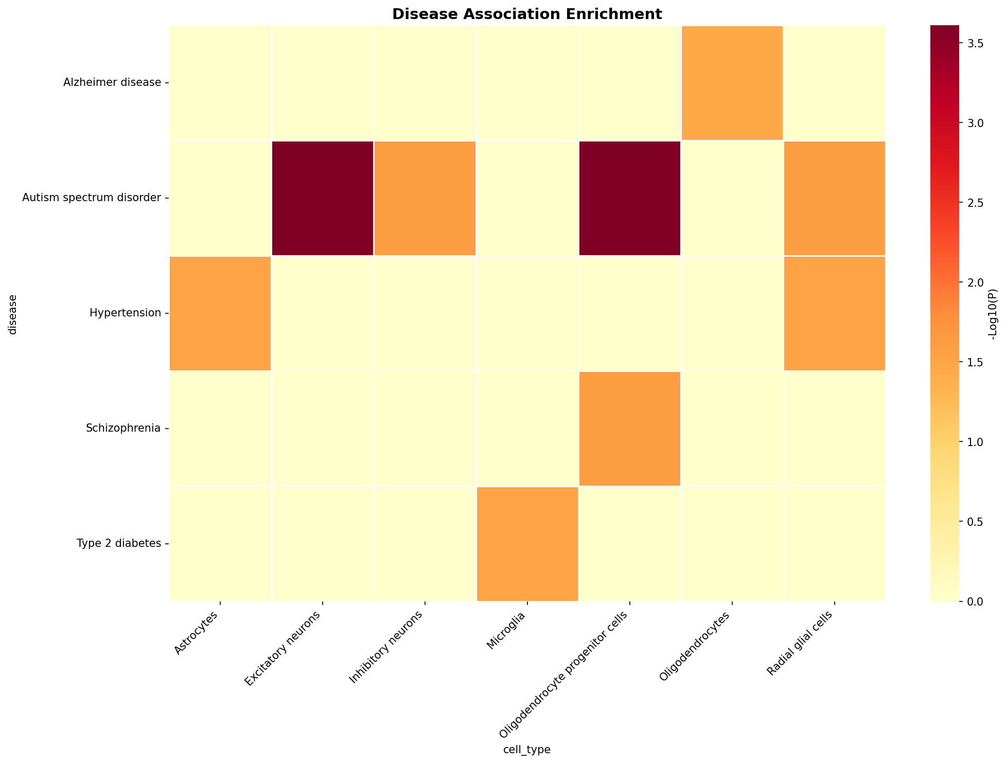 Disease Association Heatmap