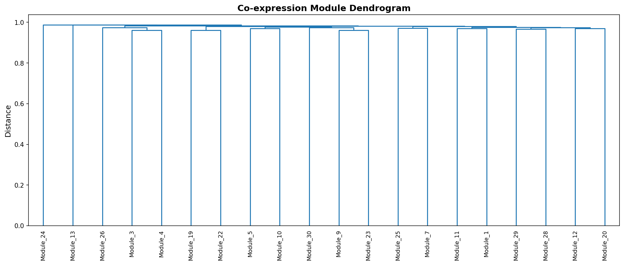 Module Dendrogram
