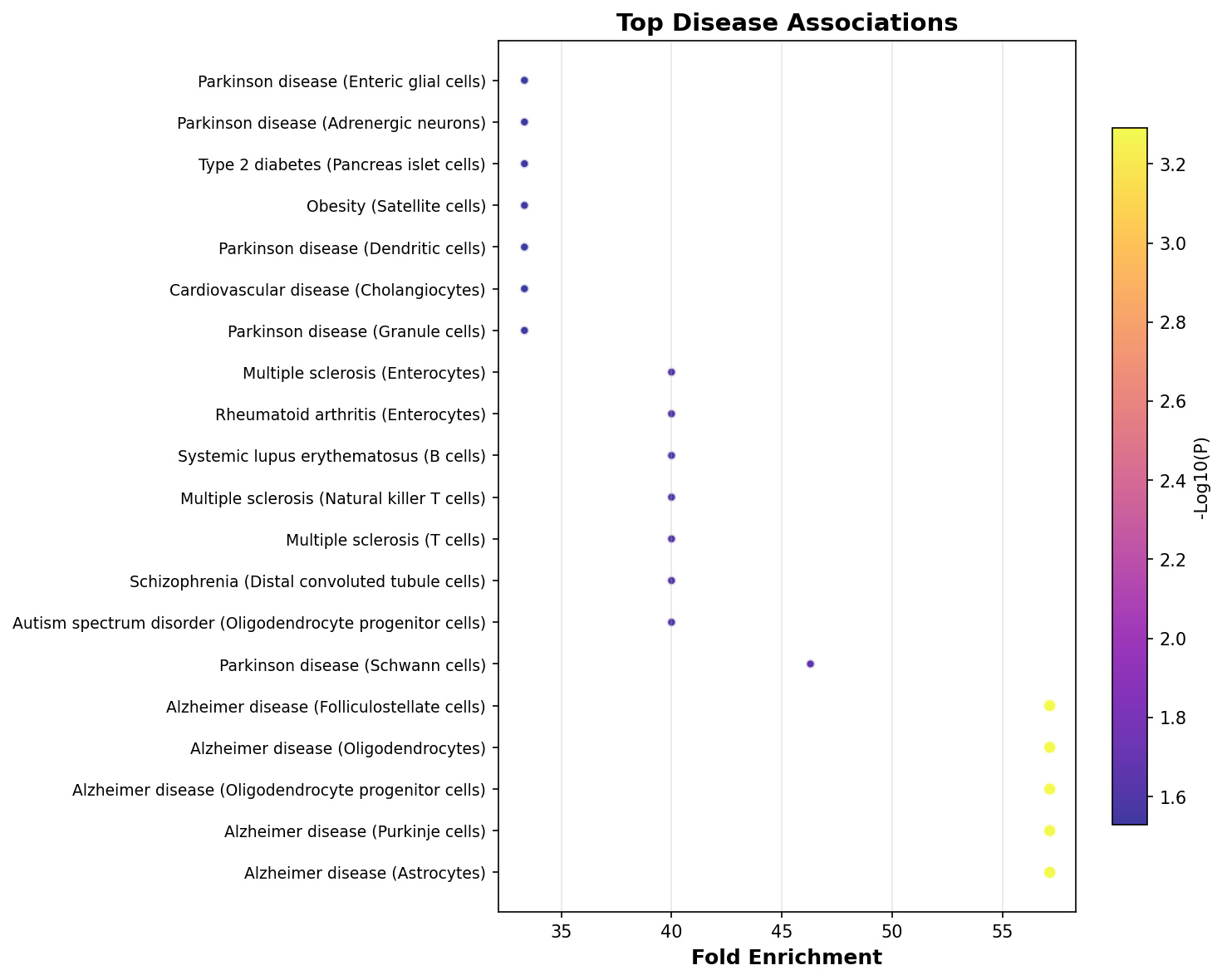 Top Disease Associations