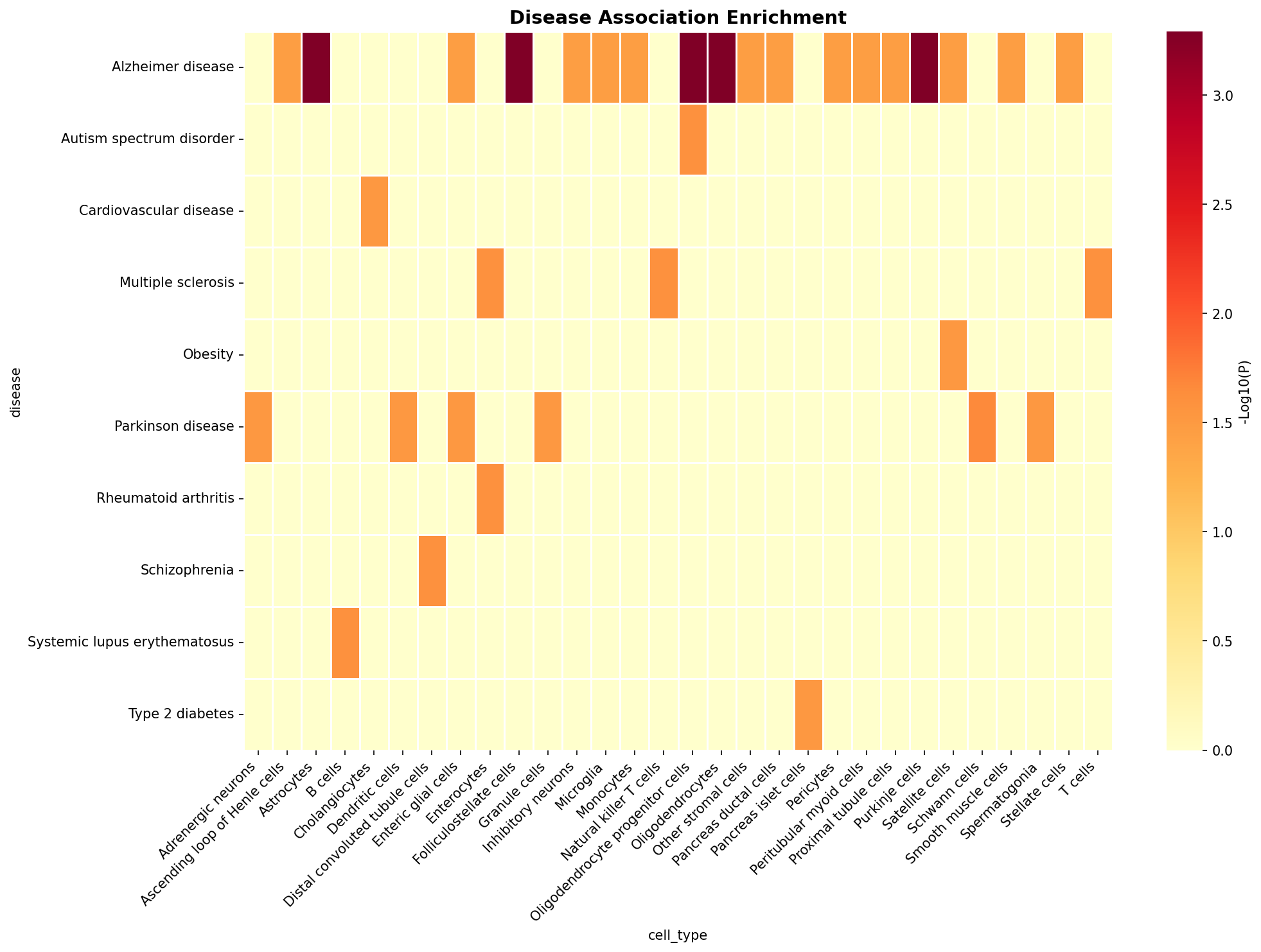 Disease Association Heatmap