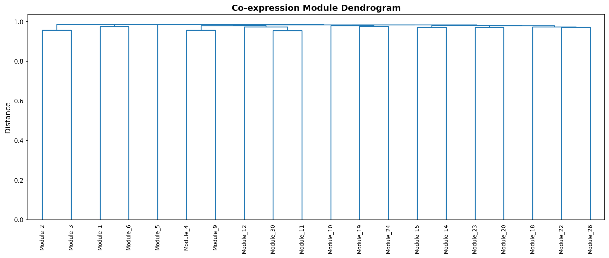 Module Dendrogram