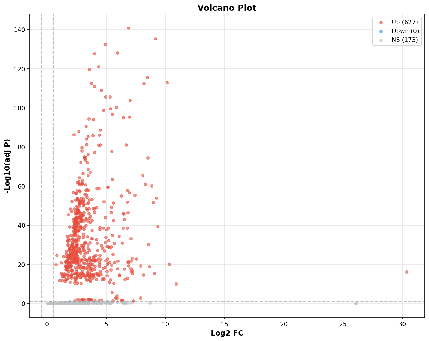 Marker Ranking Volcano Plot